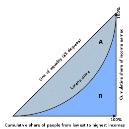 Lorenz Curve