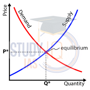 Demand and Supply Curve