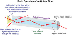 Fibre Optic Cables, Uses, Types, Components, Working_4.1