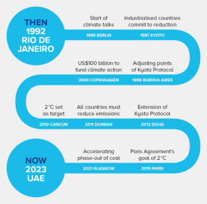 Dubai Consensus - CoP 28 Summit