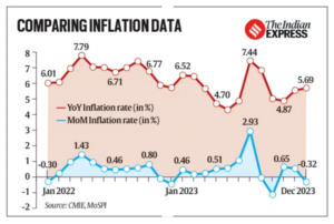 CPI Inflation Rates, Components, Significance and Concerns_4.1