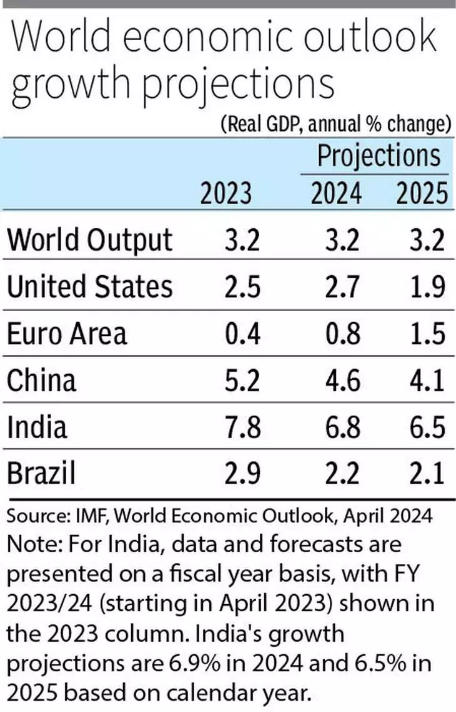 IMF's World Economic Outlook Report 2024 Highlights_4.1