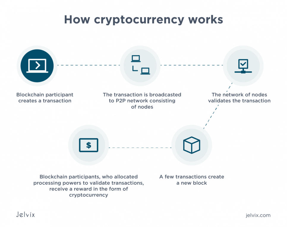 Bitcoin Halving and Working of Cryptocurrencies_4.1