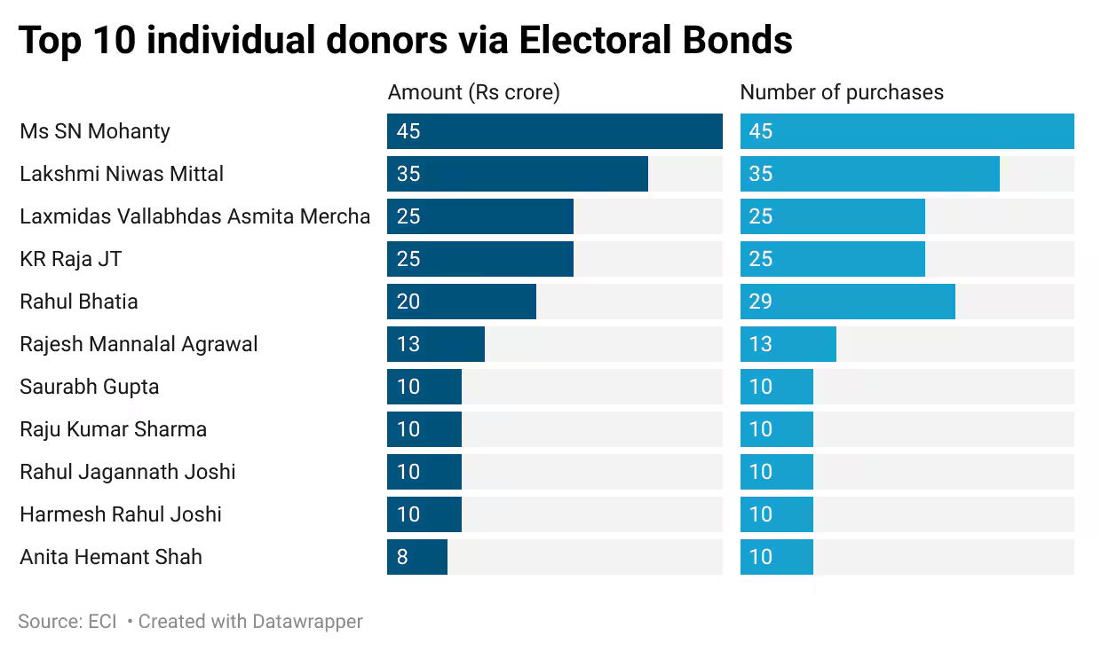 Electoral Bonds Full Data with Serial No Released By SBI to ECI_6.1