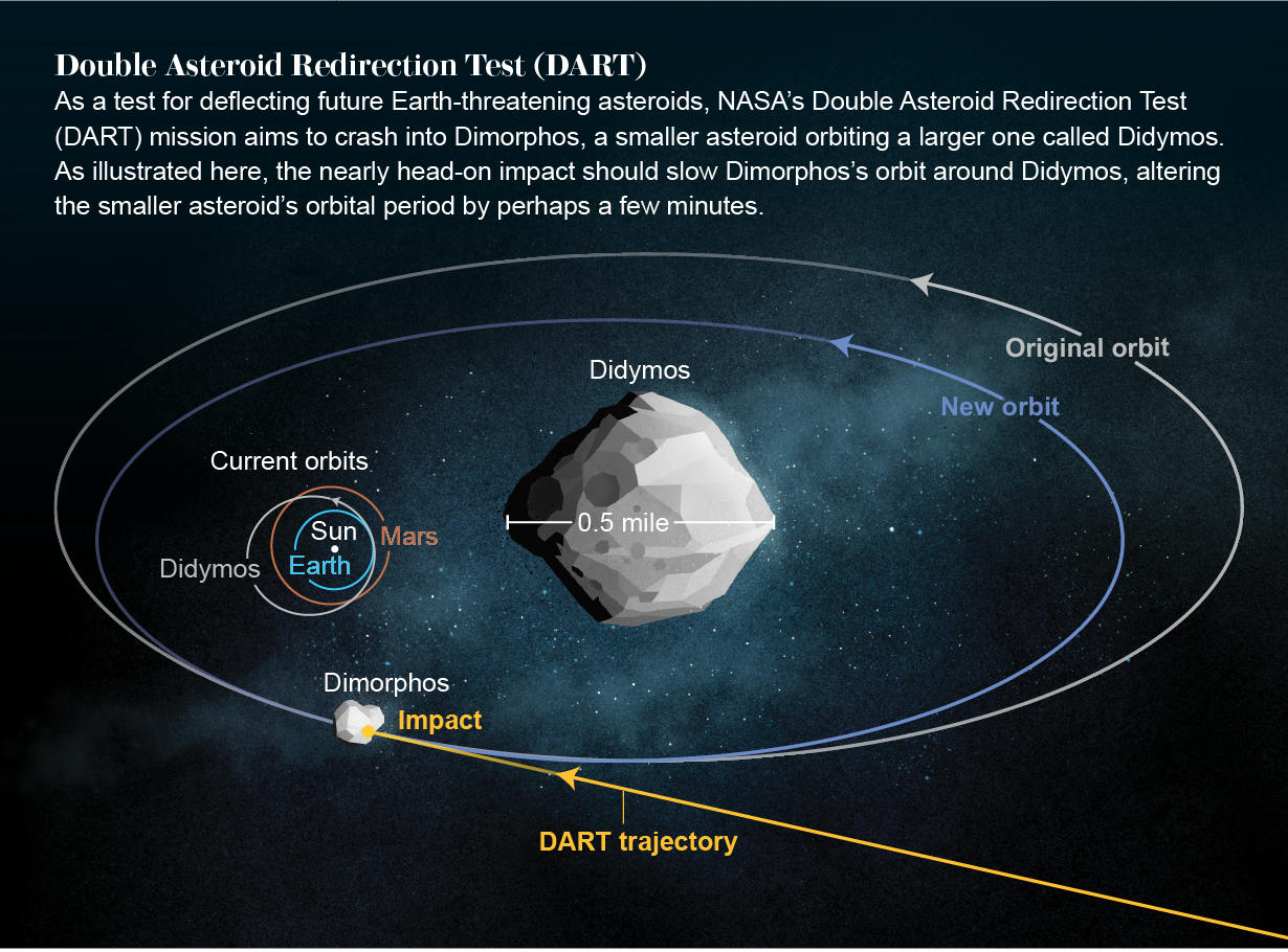 NASA's DART Mission, Objective, Target, Results_4.1