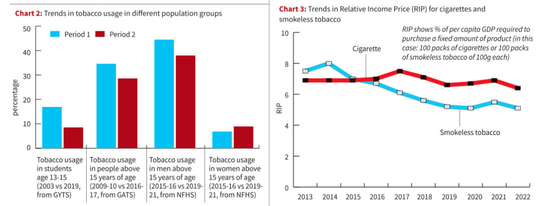 The Tobacco Epidemic in India