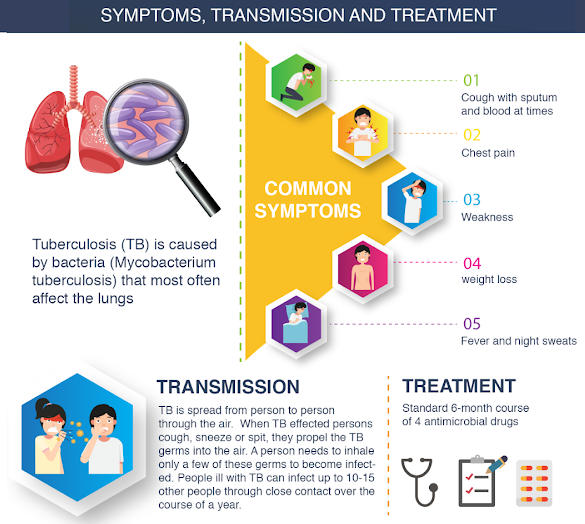 Elimination Of Tuberculosis (TB), Cure, Vaccine, Global Findings_5.1