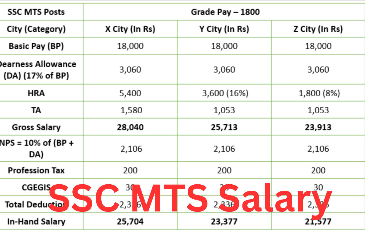 SSC MTS Salary 2024, Check Highest Salary, Perks and Allowances