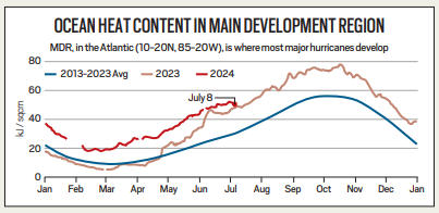 Editorial of the Day (9 July): Climate Change and Hurricanes_4.1