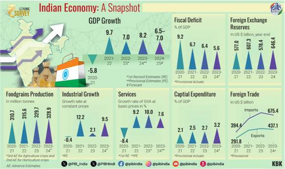 Economic Survey 2024 Released, Check Highlights of Survey_4.1