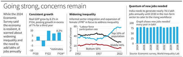 Economic Survey 2024 Released, Check Highlights of Survey_7.1