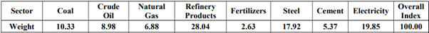 Core Sector Industries, Components, Index, Weightage_4.1