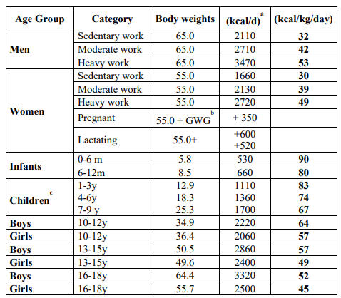 Food and Nutrition Security in India and Nutritional Levels_4.1