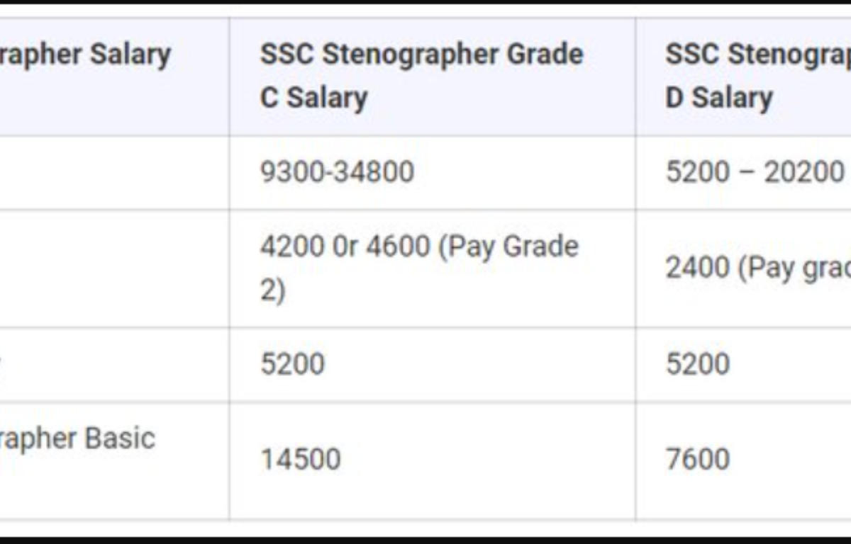 ssc steno salary