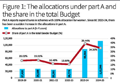 Gender Budget Statement in India 2024-25_4.1