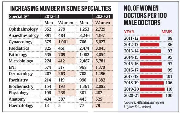 Women In Medicine, Enrollment and Challenges_4.1