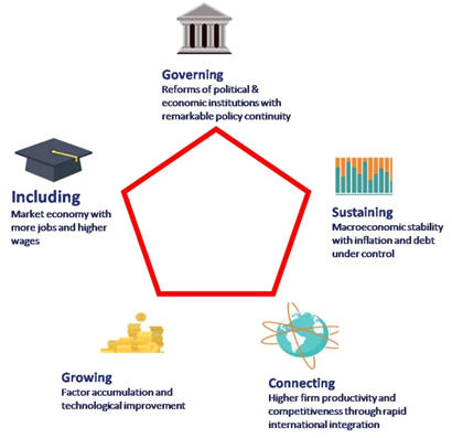 Middle Income Trap, Key Factors and Challenges for India_4.1