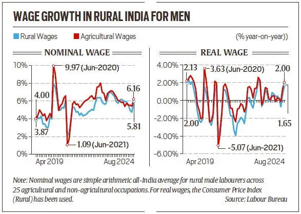 Paradox Of Stagnant Rural Wages_4.1